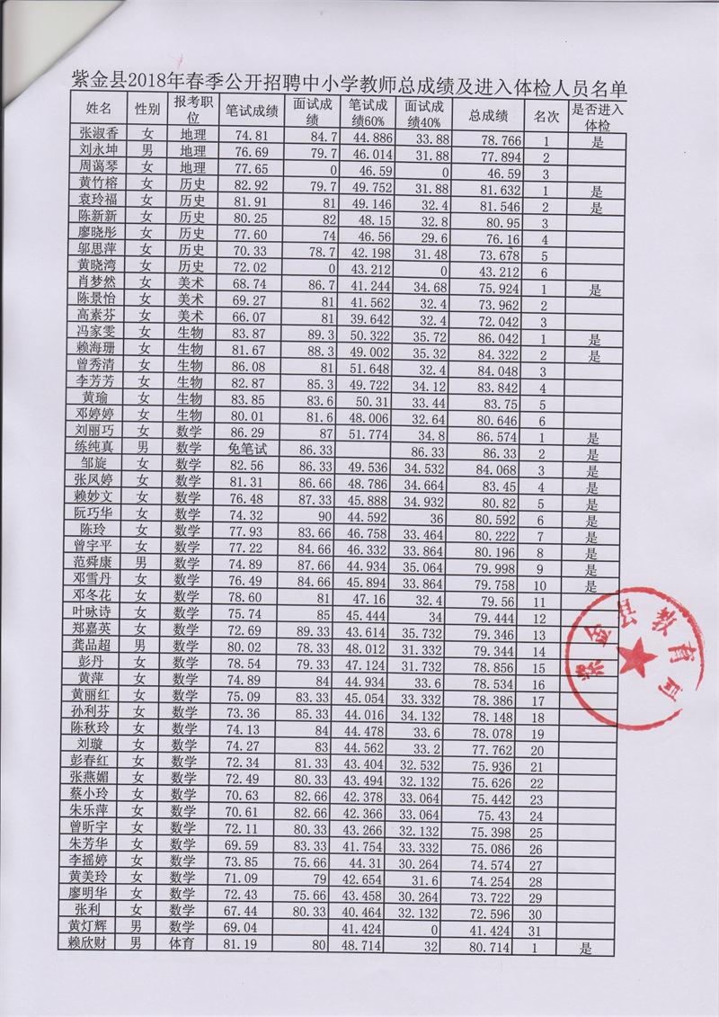 紫金县2018年春季公开招聘中小学教师总成绩