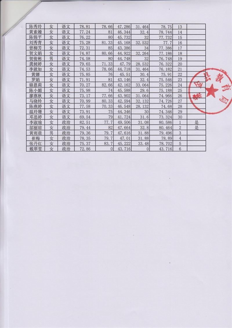 2018���Դ�Ͻ��ع�����Ƹ��Сѧ��ʦ�ܳɼ������������Աͨ��