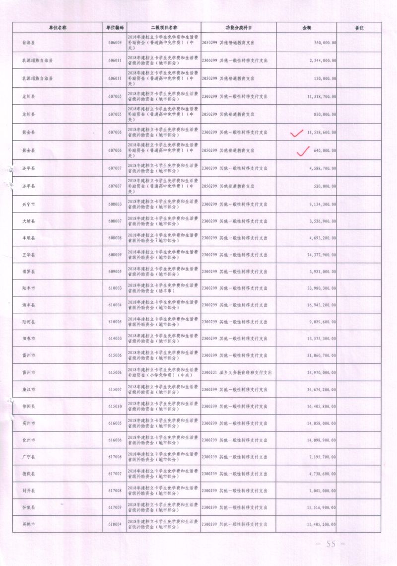关于下达2018年建档立卡学生免学费和生活费补助资金的通知